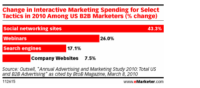 Interactive Marketing Spending 6-6-10
