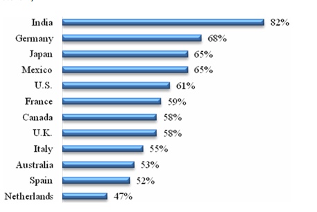 AMX Customer Service Research 7-10 American Express Global Service Barometer